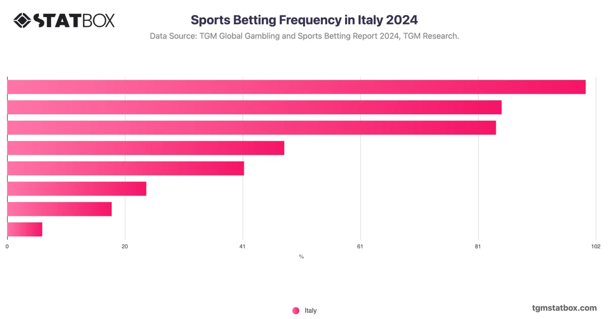 Sports Betting Frequency in Italy 2024
