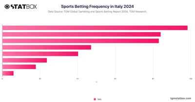 Sports Betting Frequency in Italy 2024