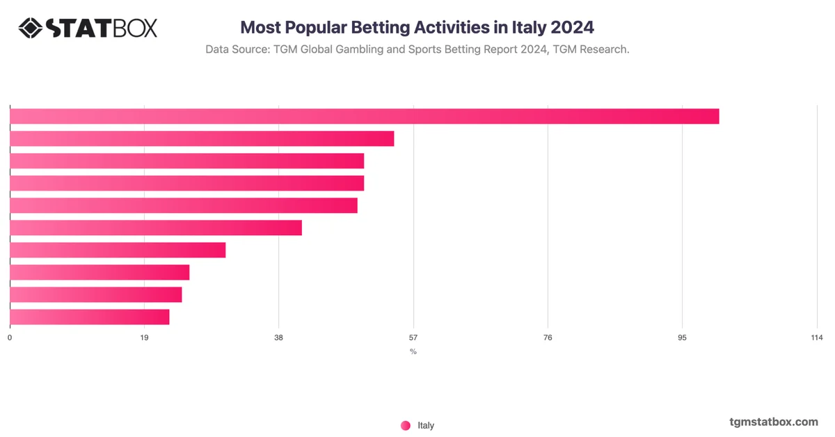 Most Popular Betting Activities in Italy 2024