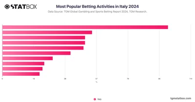 Most Popular Betting Activities in Italy 2024
