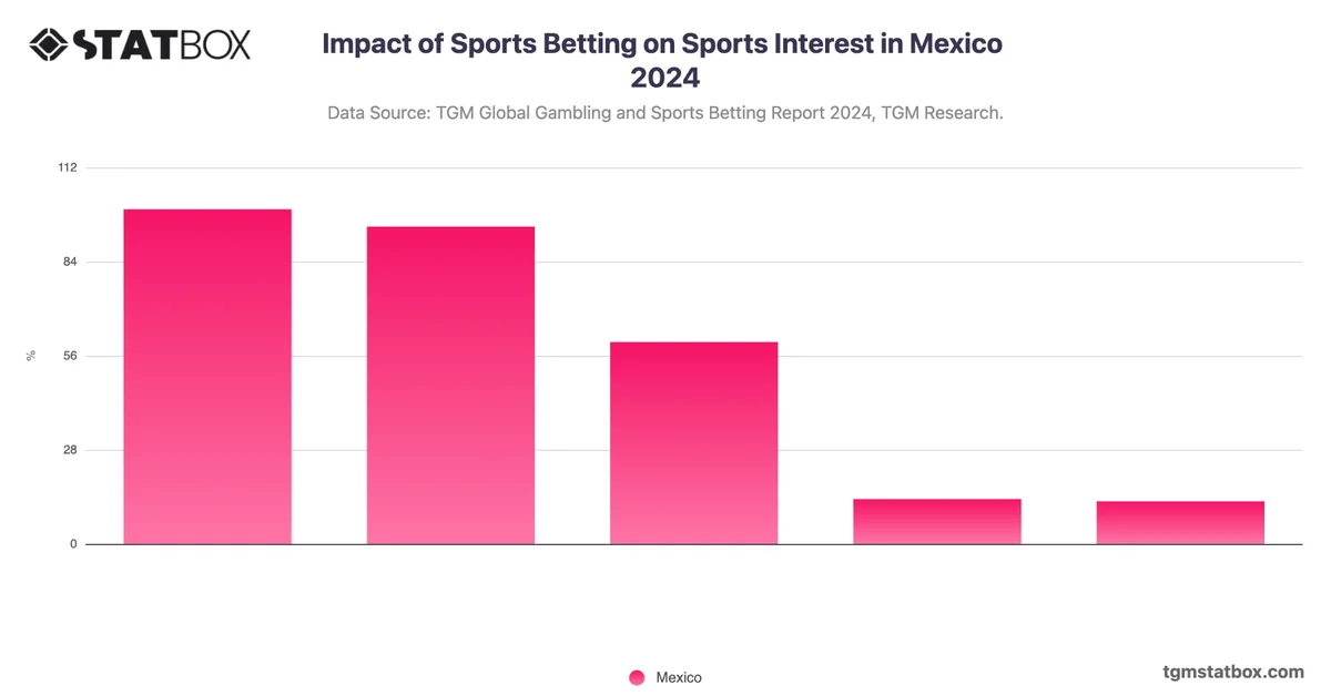 Impact of Sports Betting on Sports Interest in Mexico 2024