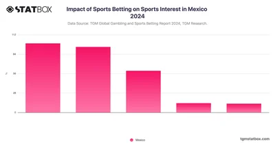 Impact of Sports Betting on Sports Interest in Mexico 2024