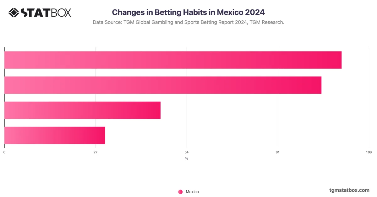 Changes in Betting Habits in Mexico 2024