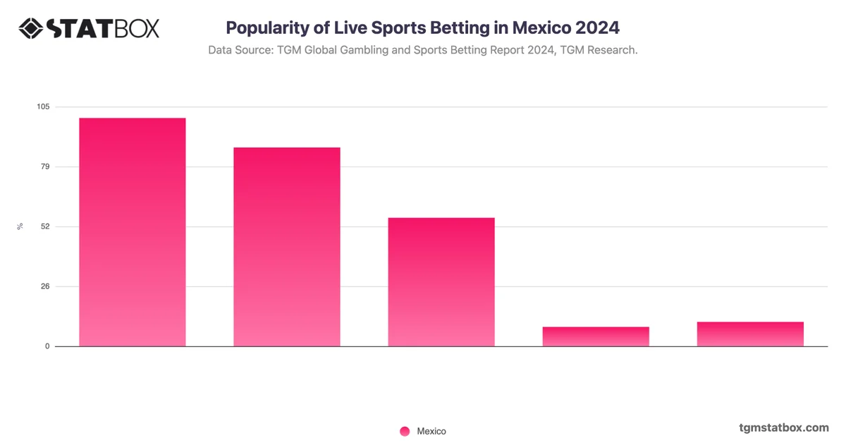 Popularity of Live Sports Betting in Mexico 2024