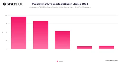 Popularity of Live Sports Betting in Mexico 2024