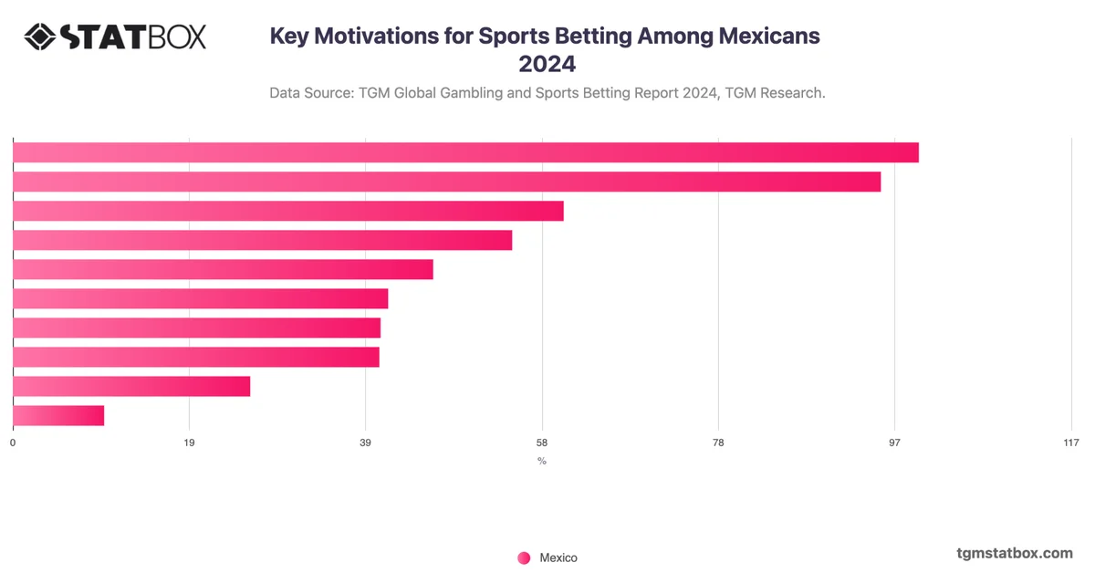 Key Motivations for Sports Betting Among Mexicans 2024