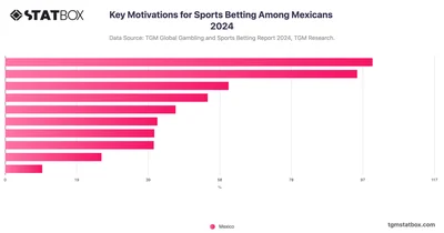 Key Motivations for Sports Betting Among Mexicans 2024