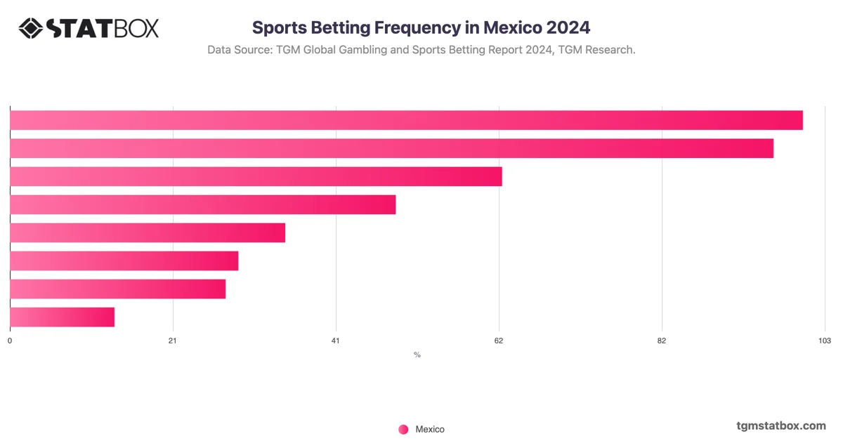 Sports Betting Frequency in Mexico 2024