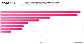 Sports Betting Frequency in Mexico 2024