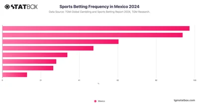 Sports Betting Frequency in Mexico 2024