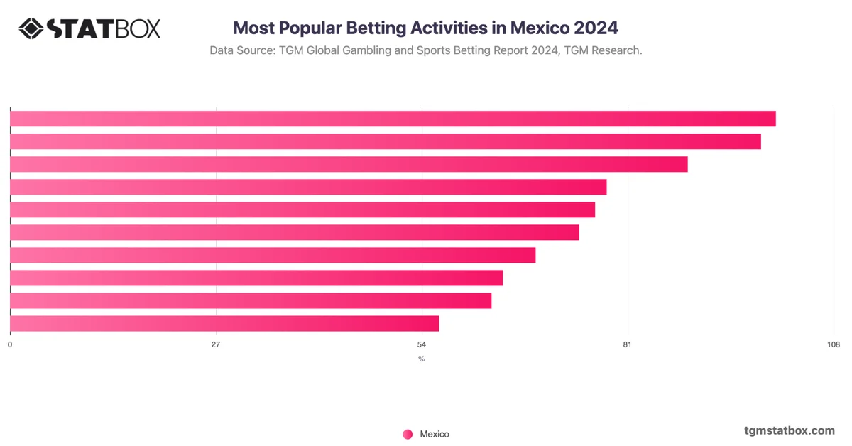 Most Popular Betting Activities in Mexico 2024