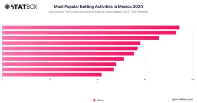 Most Popular Betting Activities in Mexico 2024