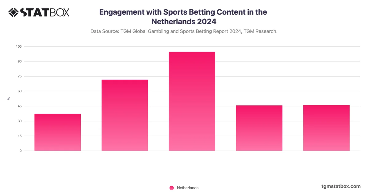 Engagement with Sports Betting Content in the Netherlands 2024