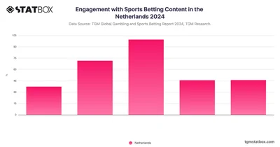 Engagement with Sports Betting Content in the Netherlands 2024