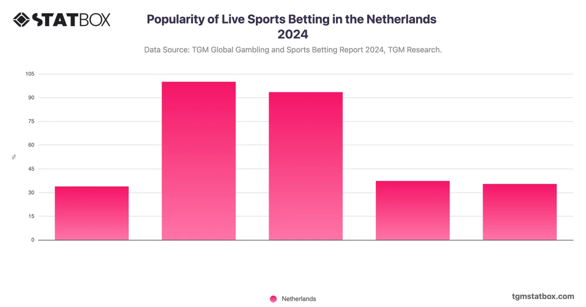 Popularity of Live Sports Betting in the Netherlands 2024