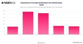 Popularity of Live Sports Betting in the Netherlands 2024