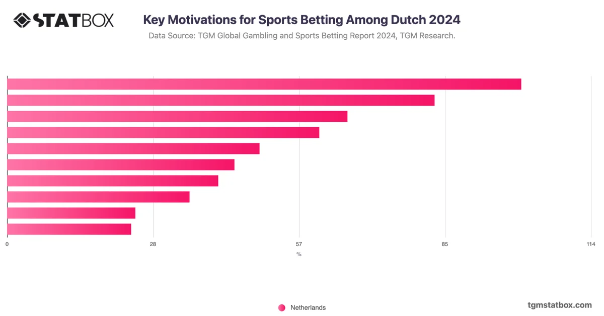 Key Motivations for Sports Betting Among Dutch 2024