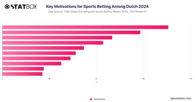 Key Motivations for Sports Betting Among Dutch 2024