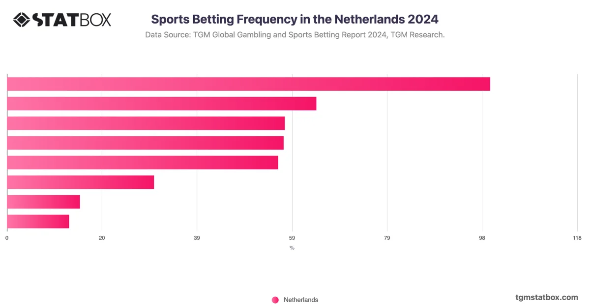 Sports Betting Frequency in the Netherlands 2024