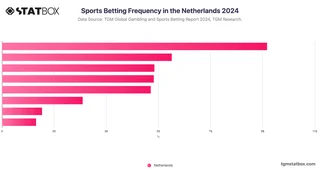 Sports Betting Frequency in the Netherlands 2024