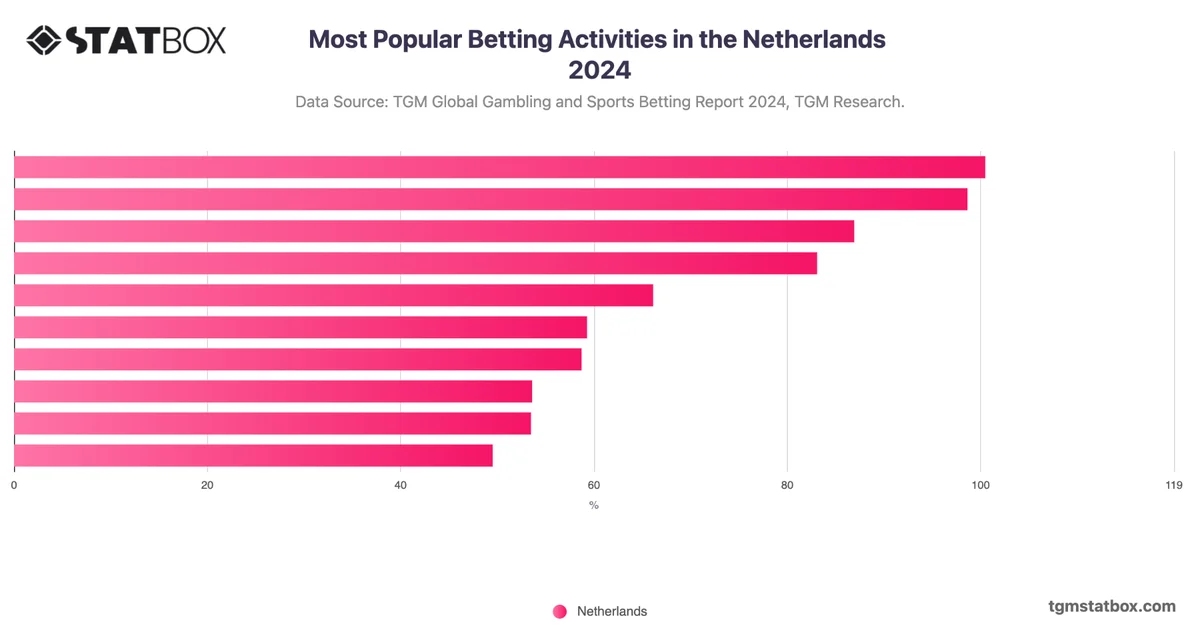 Most Popular Betting Activities in the Netherlands 2024