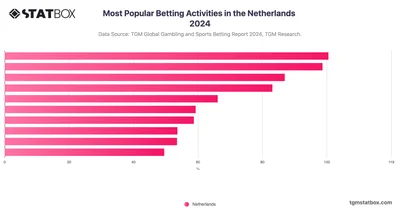 Most Popular Betting Activities in the Netherlands 2024