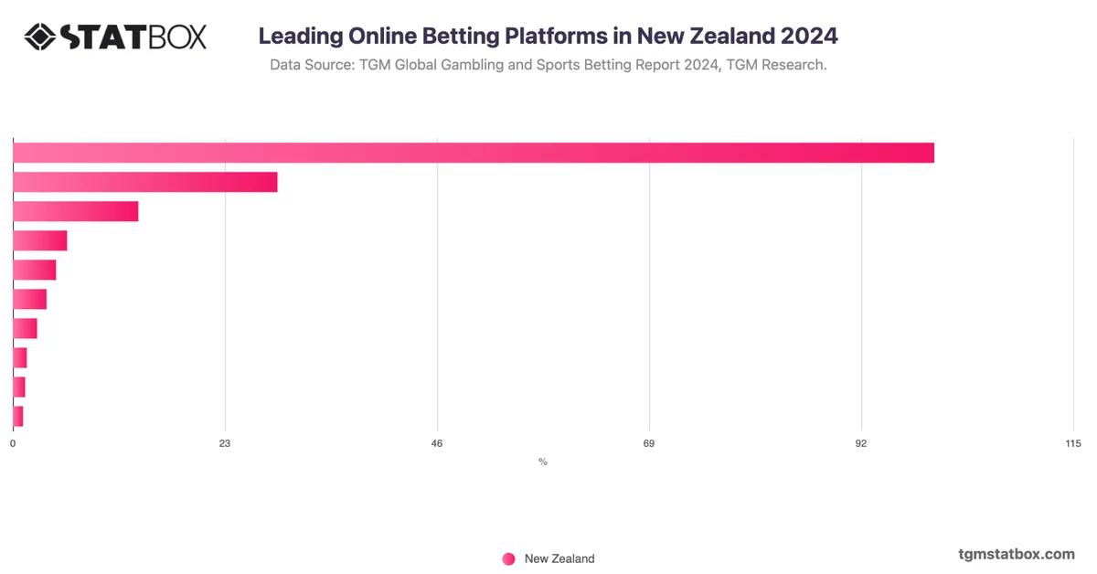 Leading Online Betting Platforms in New Zealand 2024