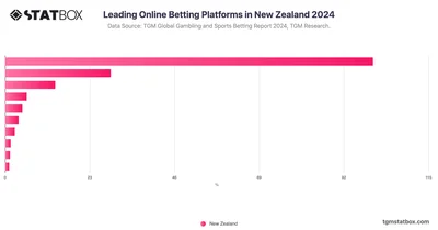 Leading Online Betting Platforms in New Zealand 2024