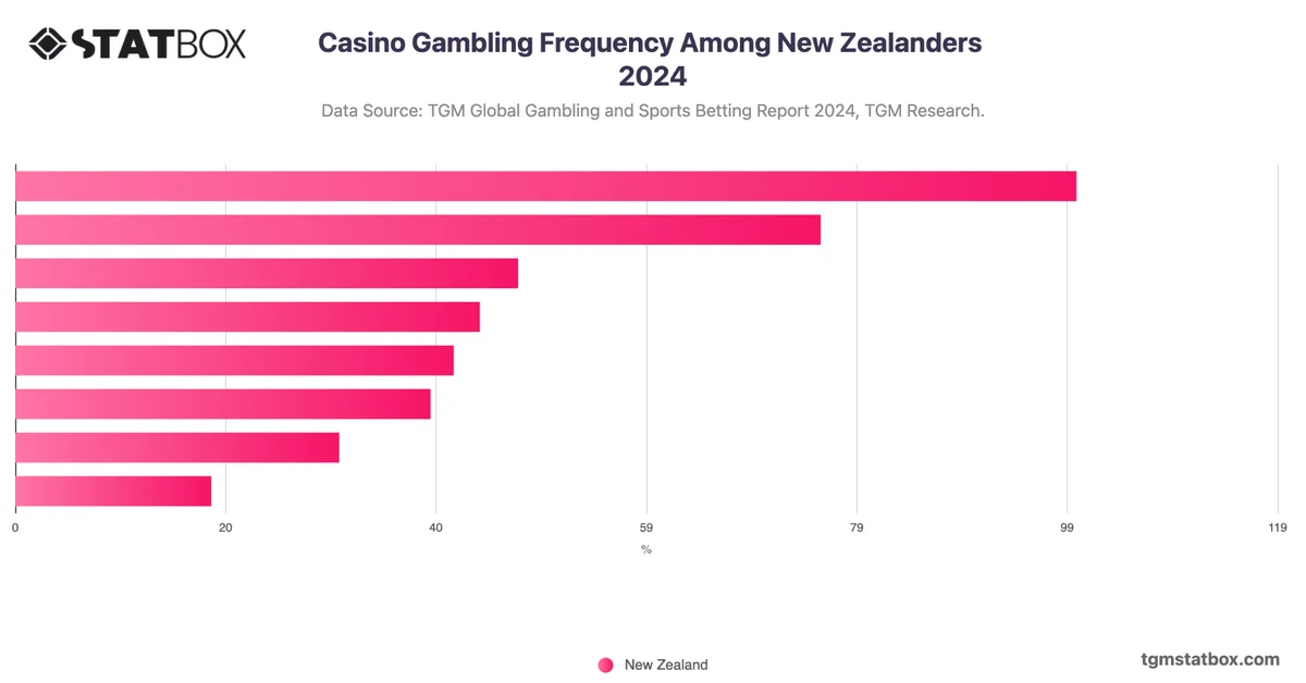 Casino Gambling Frequency Among New Zealanders 2024