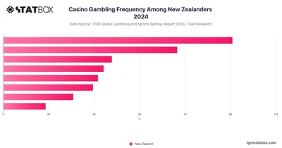 Casino Gambling Frequency Among New Zealanders 2024