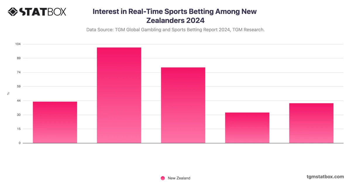 Interest in Real-Time Sports Betting Among New Zealanders 2024