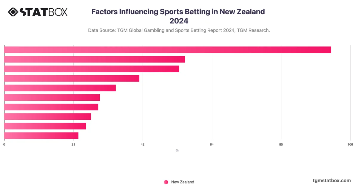 Factors Influencing Sports Betting in New Zealand 2024