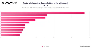 Factors Influencing Sports Betting in New Zealand 2024