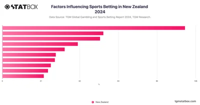 Factors Influencing Sports Betting in New Zealand 2024