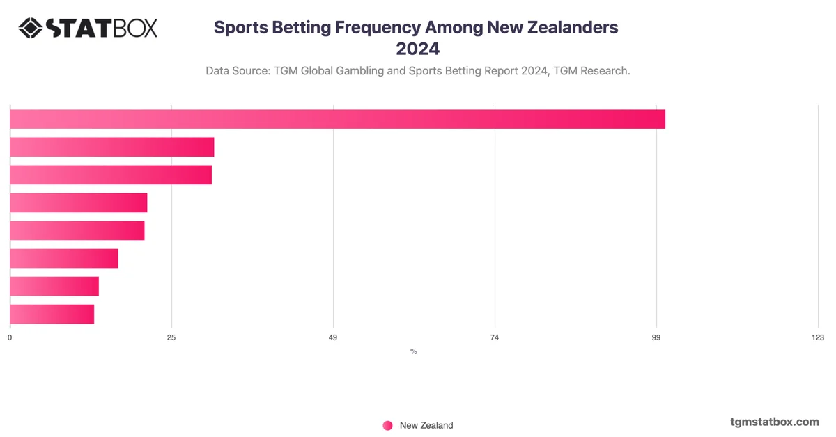 Sports Betting Frequency Among New Zealanders 2024