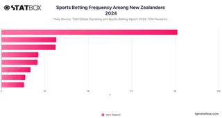 Sports Betting Frequency Among New Zealanders 2024