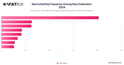 Sports Betting Frequency Among New Zealanders 2024