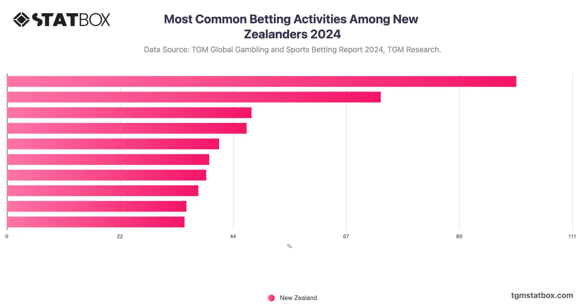 Most Common Betting Activities Among New Zealanders 2024