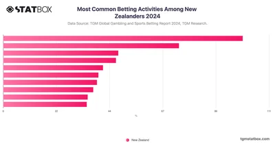 Most Common Betting Activities Among New Zealanders 2024