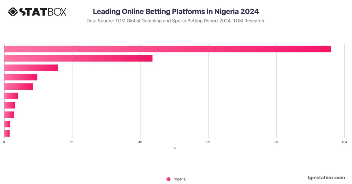 Leading Online Betting Platforms in Nigeria 2024