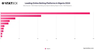 Leading Online Betting Platforms in Nigeria 2024