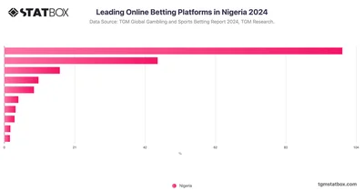 Leading Online Betting Platforms in Nigeria 2024