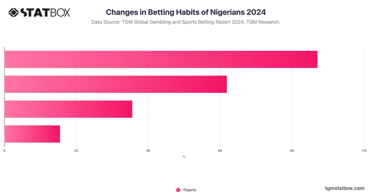 Changes in Betting Habits of Nigerians 2024
