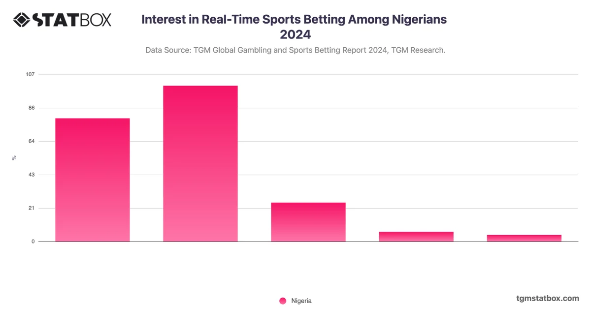 Interest in Real-Time Sports Betting Among Nigerians 2024