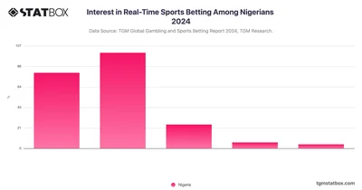 Interest in Real-Time Sports Betting Among Nigerians 2024
