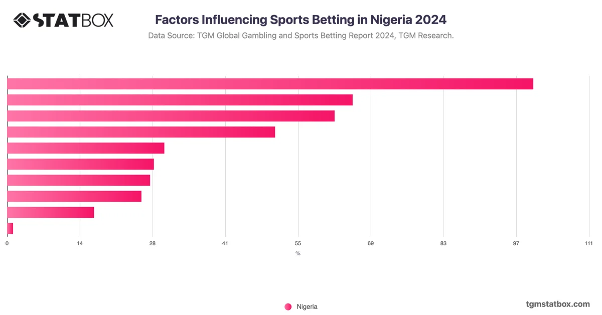 Factors Influencing Sports Betting in Nigeria 2024