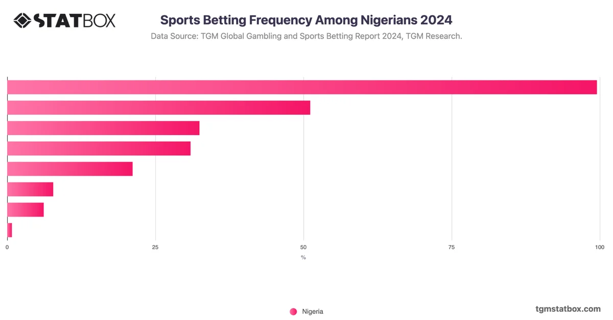 Sports Betting Frequency Among Nigerians 2024
