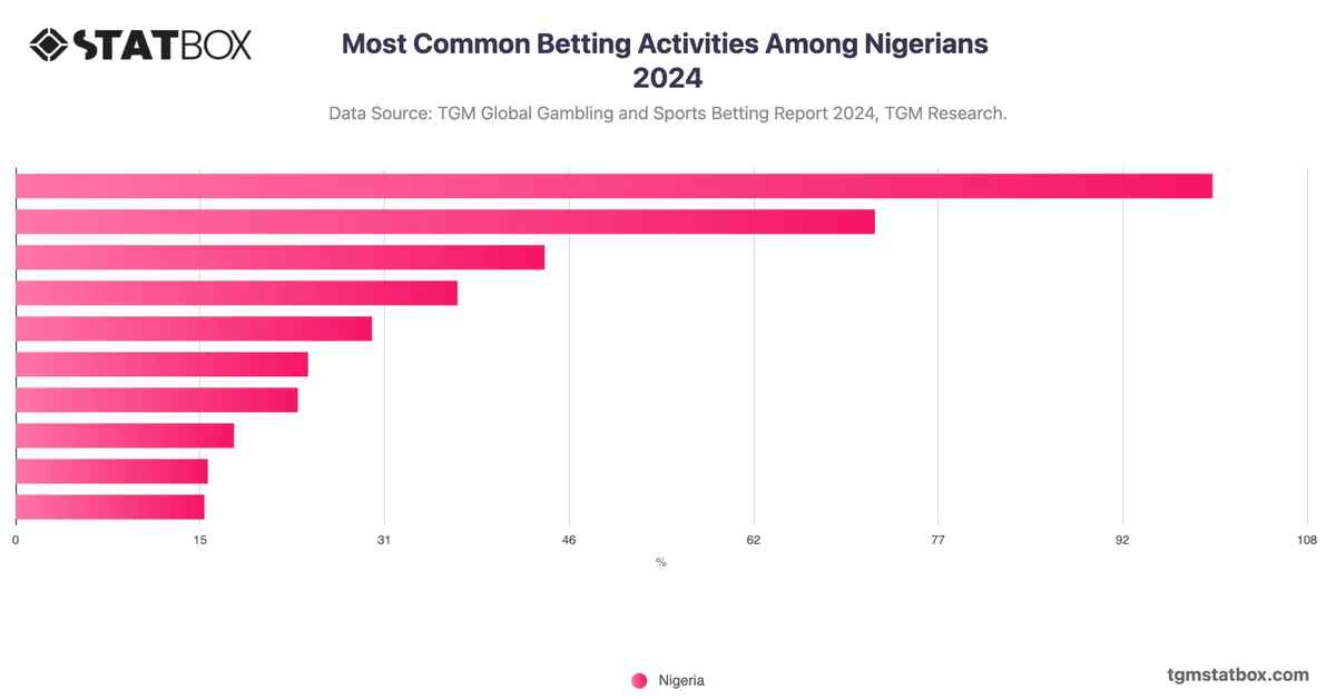 Most Common Betting Activities Among Nigerians 2024