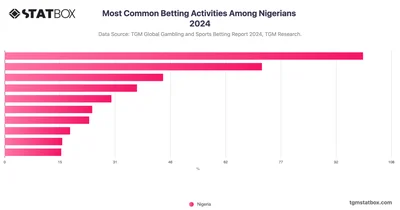 Most Common Betting Activities Among Nigerians 2024