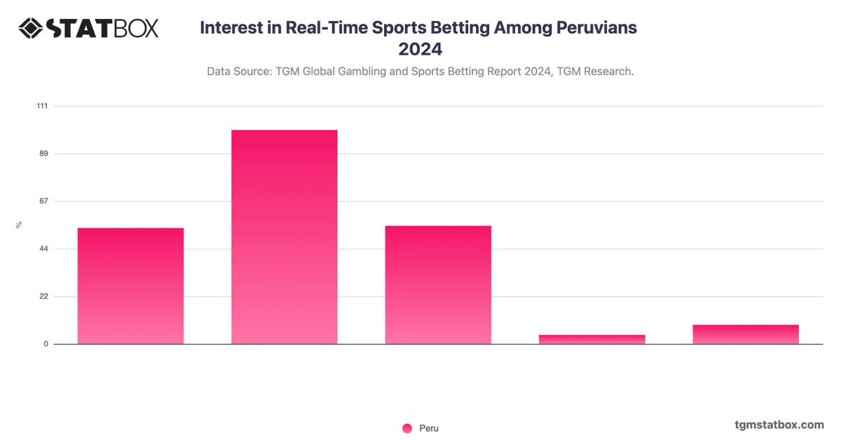 Interest in Real-Time Sports Betting Among Peruvians 2024